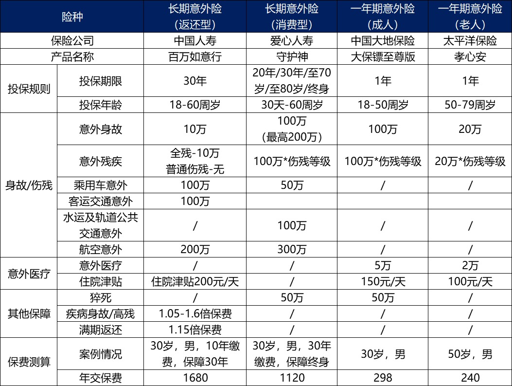 長(zhǎng)期意外險(xiǎn)真的不值得買嗎？