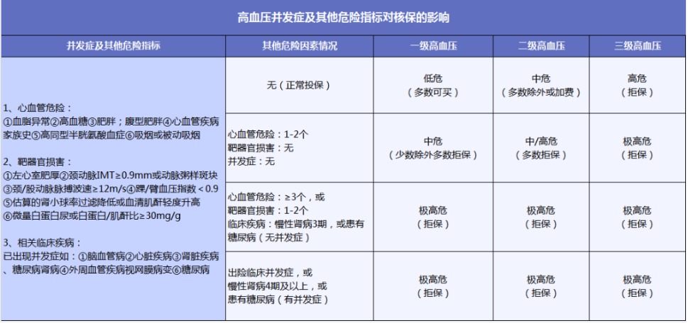 有高血壓還能買(mǎi)保險(xiǎn)嗎