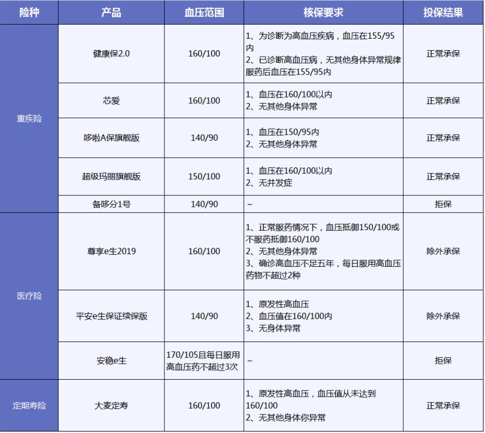 有高血壓還能買(mǎi)保險(xiǎn)嗎