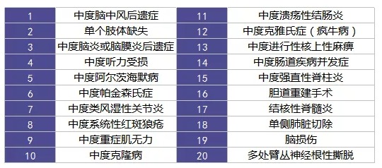 重疾險里的別樣設計：你聽(tīng)說(shuō)過(guò)中癥嗎？