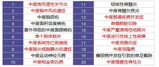 重疾險里的別樣設計：你聽(tīng)說(shuō)過(guò)中癥嗎？