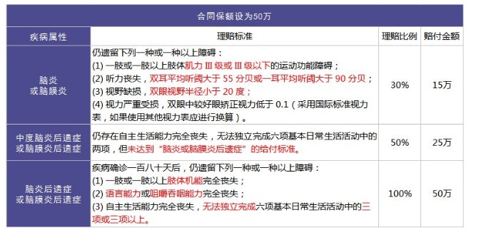 重疾險里的別樣設計：你聽(tīng)說(shuō)過(guò)中癥嗎？
