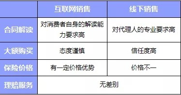 互聯(lián)網(wǎng)or代理人，買保險(xiǎn)消費(fèi)者應(yīng)該如何選擇