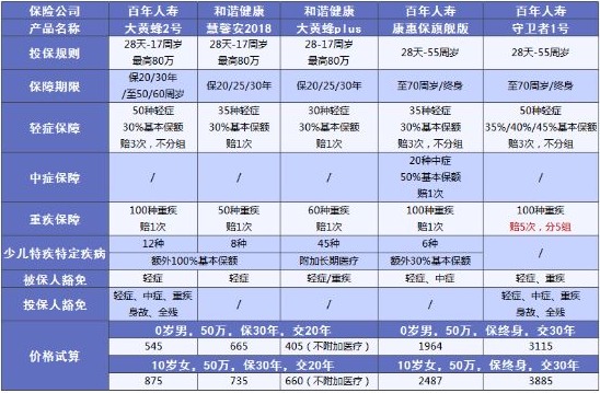 兒童保險要不要買？怎么買？