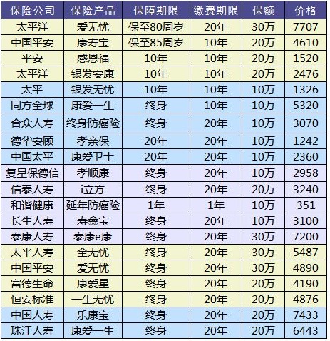 防癌險是什么？怎么買？