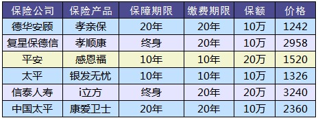 防癌險是什么？怎么買？
