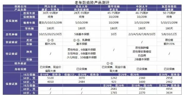 防癌險是什么？怎么買？
