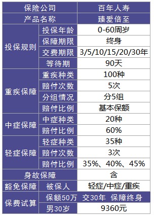 百年人壽臻愛倍至重疾險(xiǎn)測評(píng)