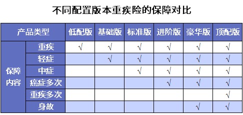 誰說重疾險很貴？這6種選擇你一定要知道