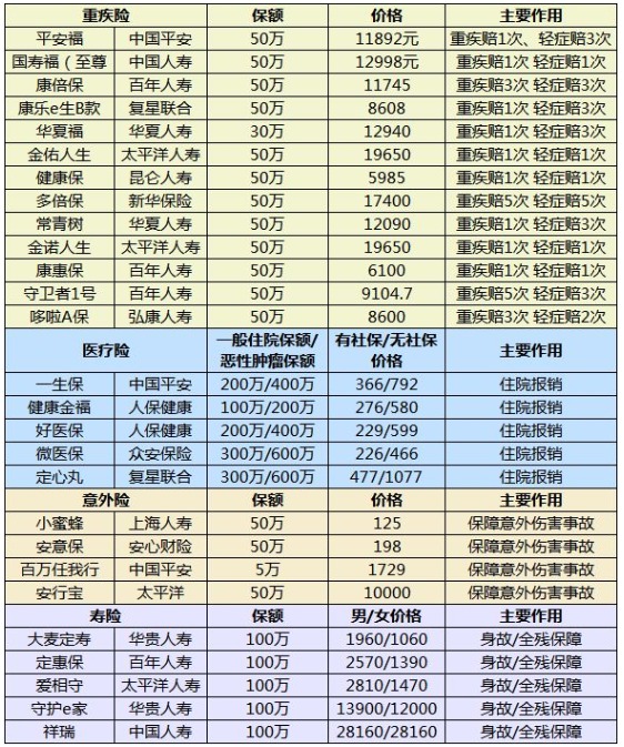 什么樣的保險算是好保險？怎么挑選適合自己的產(chǎn)品呢
