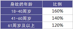 太平美好金生終身壽險(xiǎn)測評