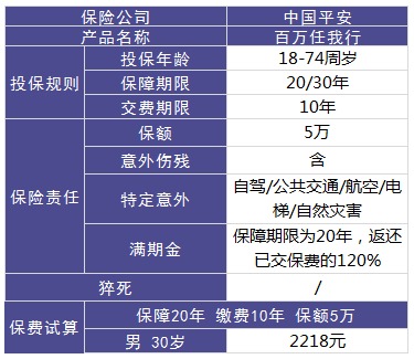 平安百萬任我行好不好，值不值得買？