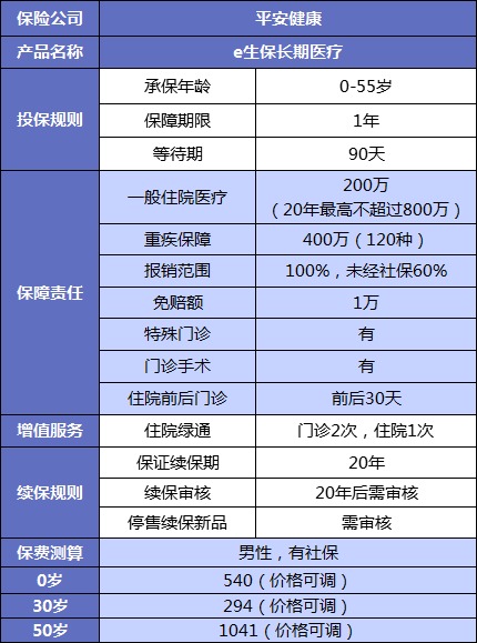 誰(shuí)說(shuō)醫療險續保難？這款保20年的產(chǎn)品，足夠顛覆市場(chǎng)！