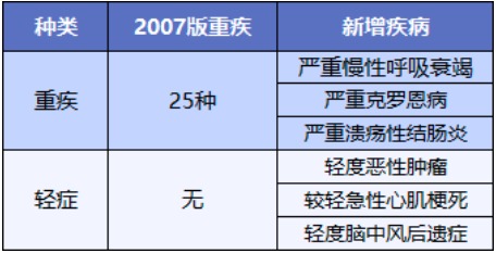 重疾險將重新定義 ，影響每一位投保人！