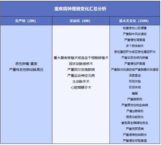 重疾險將重新定義 ，影響每一位投保人！