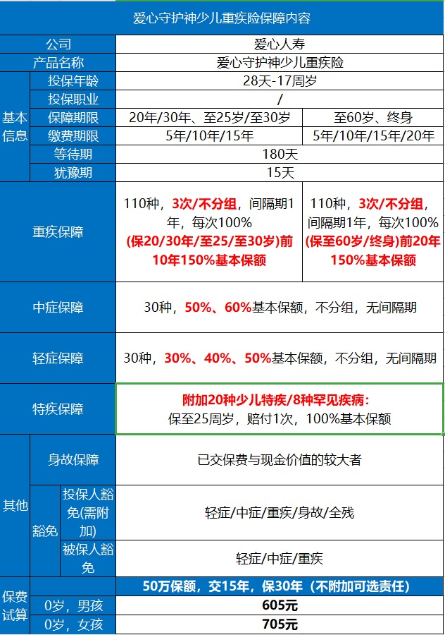 愛心守護(hù)神少兒重疾險(xiǎn)好不好？