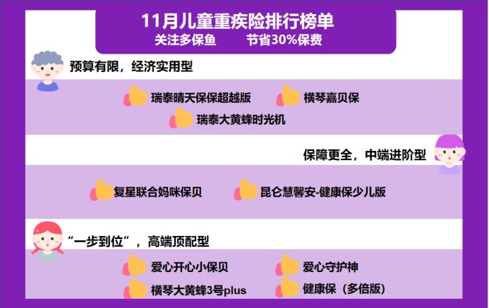 11月兒童重疾險(xiǎn)榜單來(lái)了，最值得買的都在這了
