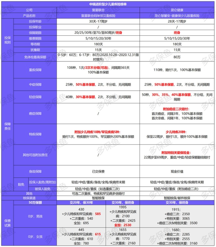 2021年最新兒童重疾險榜單，最值得買的都在這！