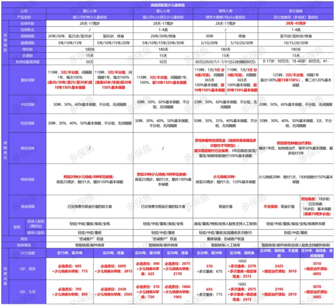 2021年最新兒童重疾險榜單，最值得買的都在這！