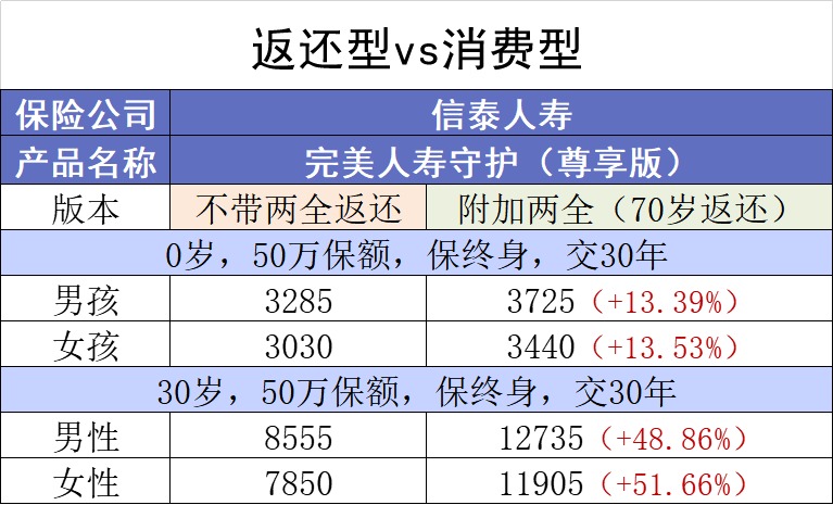 保險交20年能返錢(qián),真的劃算嗎?