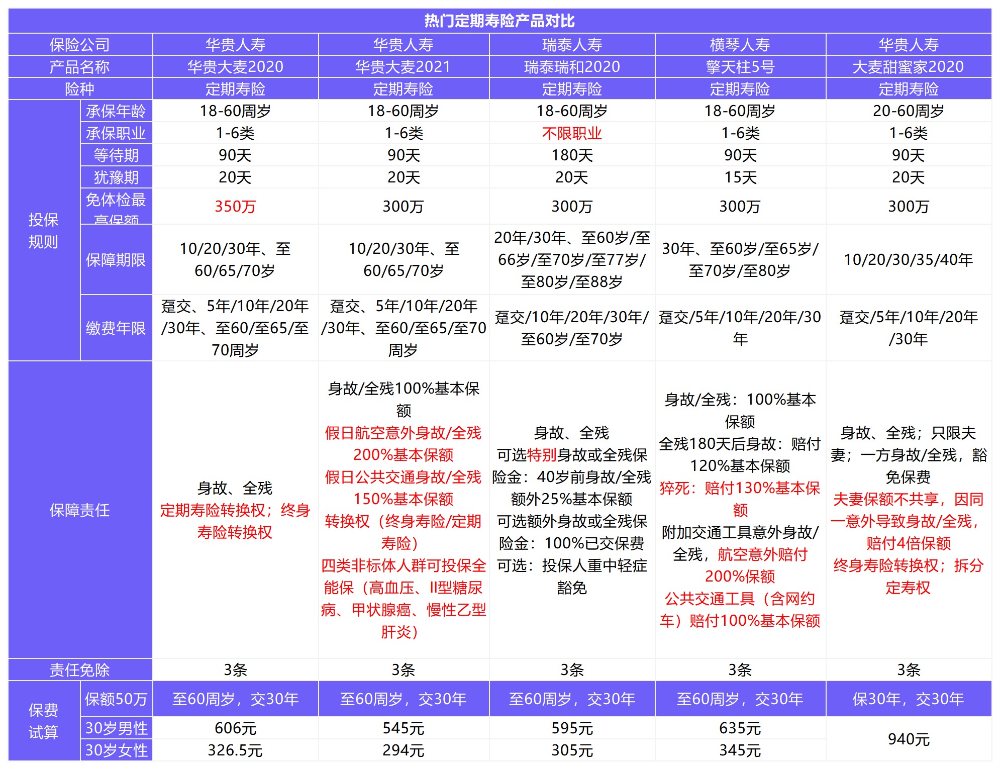 12月壽險榜單來了，最值得買了都在這！