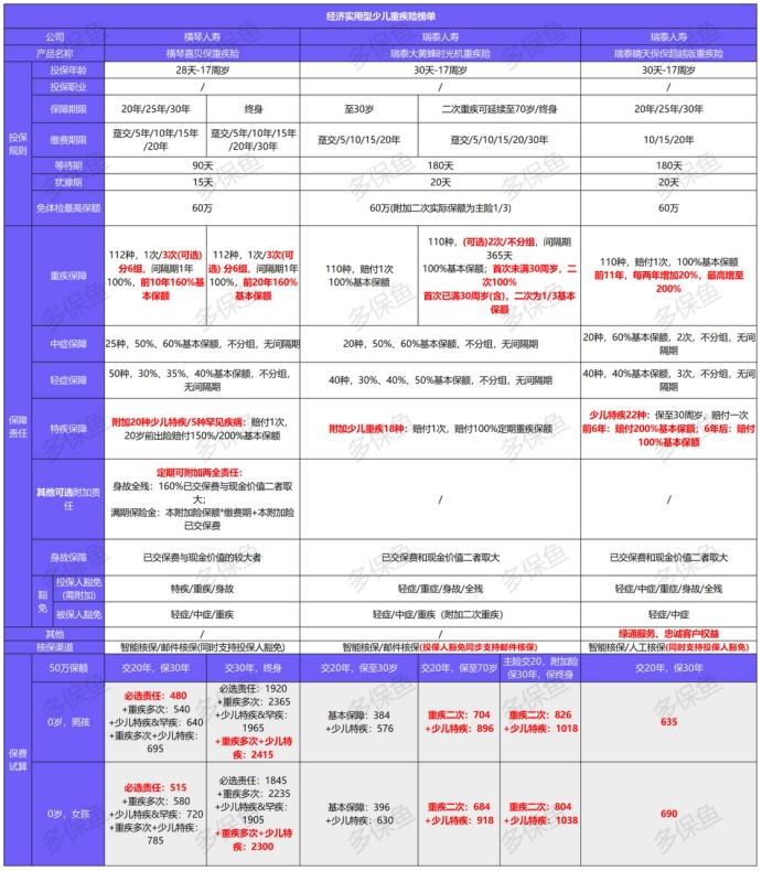 2021年最新兒童重疾險榜單，最值得買的都在這！