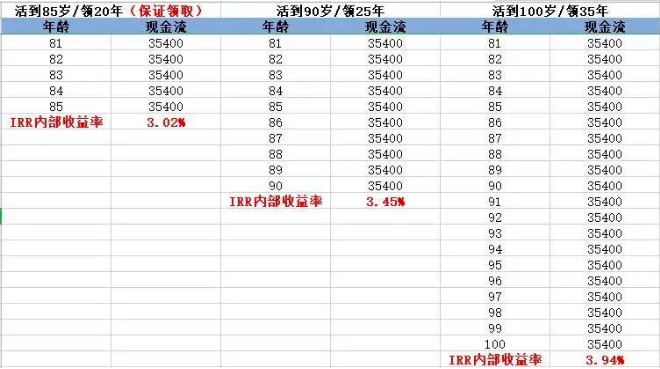 商業(yè)養(yǎng)老保險，值得買嗎？