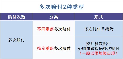 買(mǎi)多次賠付的重疾險是交智商稅?
