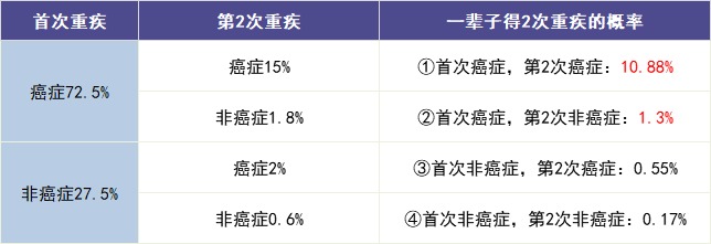 買(mǎi)多次賠付的重疾險是交智商稅?