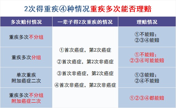 買(mǎi)多次賠付的重疾險是交智商稅?