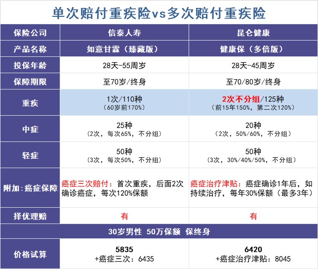 買(mǎi)多次賠付的重疾險是交智商稅?