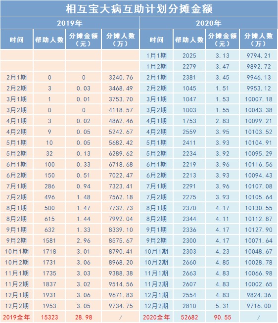 相互寶2020年分?jǐn)偨痤~漲了，要退出嗎？