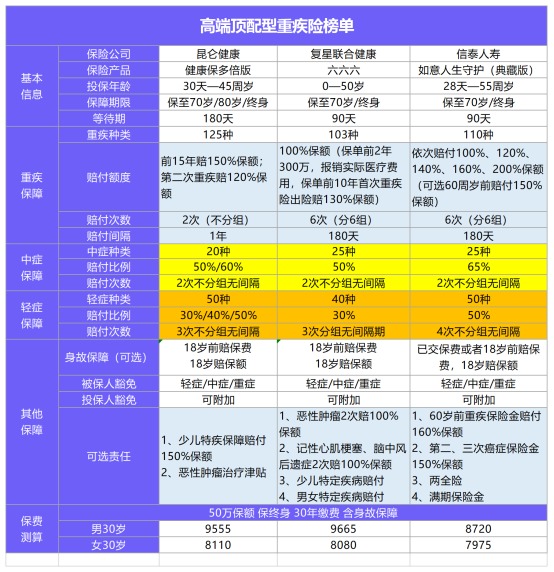 年初巨獻：1月重疾險榜單公布！