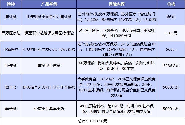 給孩子買(mǎi)保險,需要注意什么?