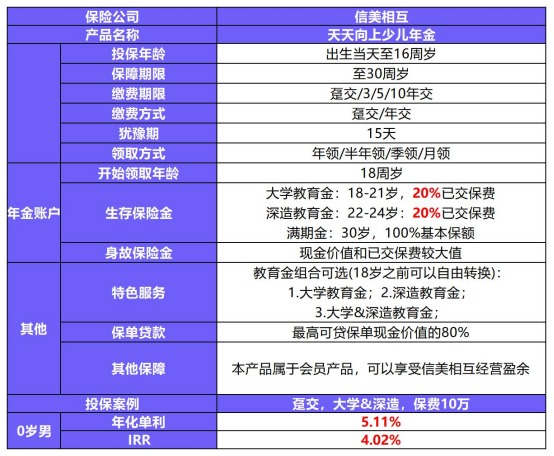 天天向上少兒年金產品測評