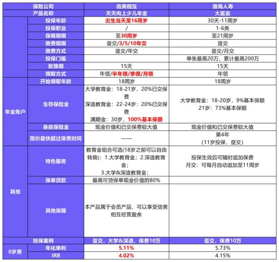 天天向上少兒年金產品測評