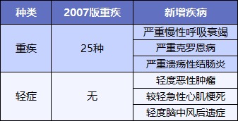 最后15天！快上這幾款好重疾險的末班車