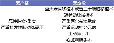 最后15天！快上這幾款好重疾險的末班車