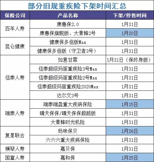 最后15天！快上這幾款好重疾險的末班車