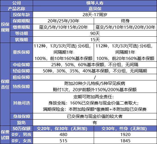 最后15天！快上這幾款好重疾險的末班車
