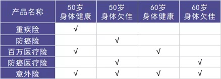 50歲以上爸媽?zhuān)€能買(mǎi)什么保險？看完你就懂了！