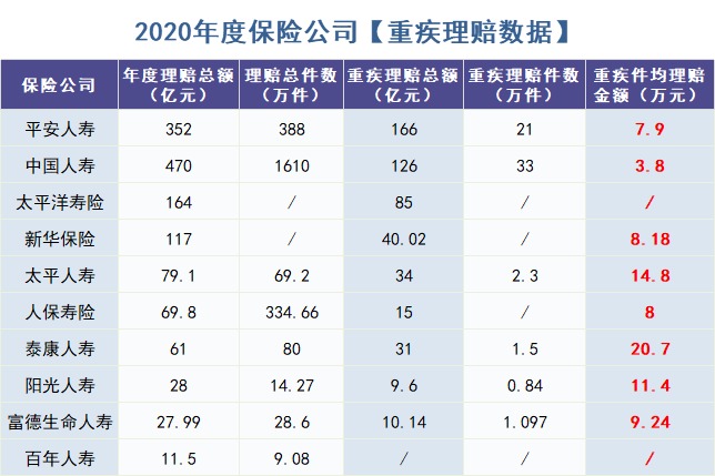 怎么買對重疾險？看理賠數據！