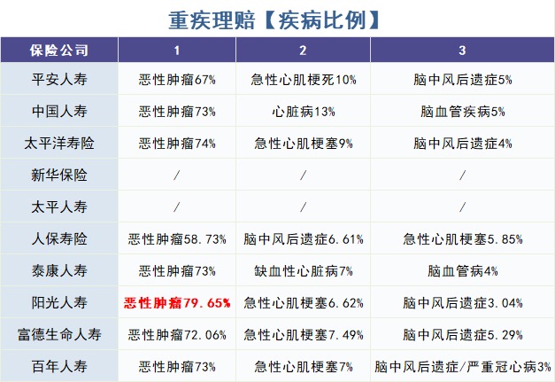 怎么買對重疾險？看理賠數據！
