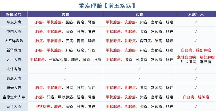 怎么買對重疾險？看理賠數據！