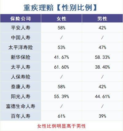怎么買對重疾險？看理賠數據！