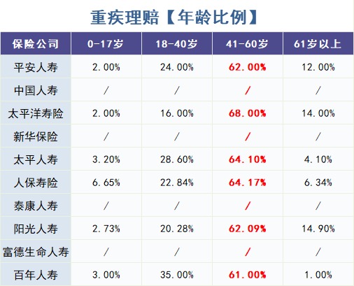 怎么買對重疾險？看理賠數據！