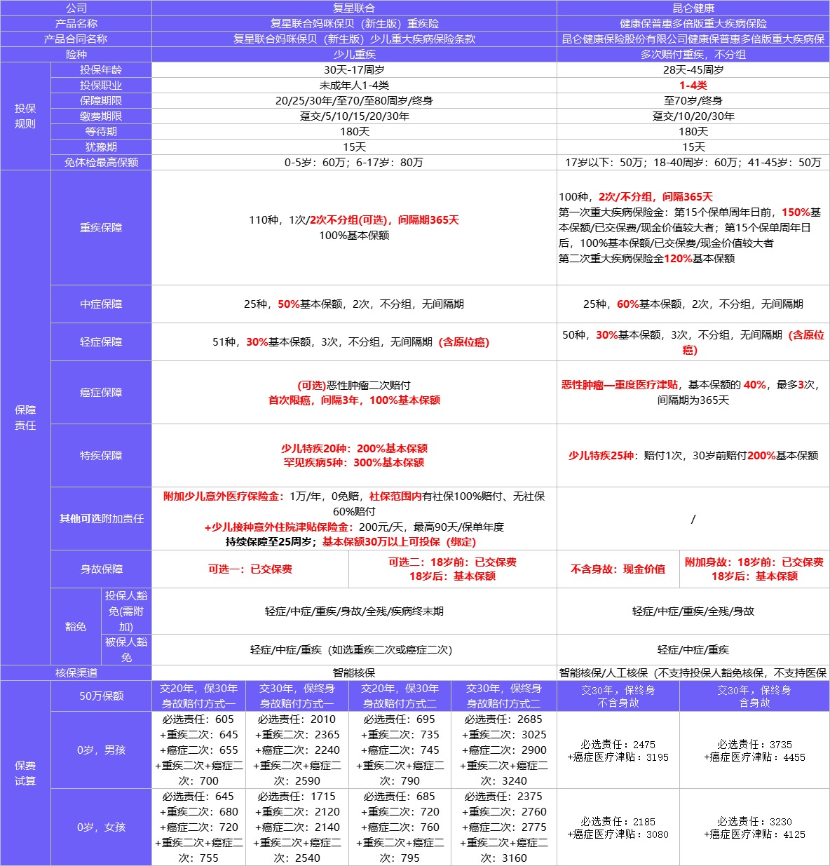 4月榜單 | 哪款重疾險性?xún)r(jià)比最高?