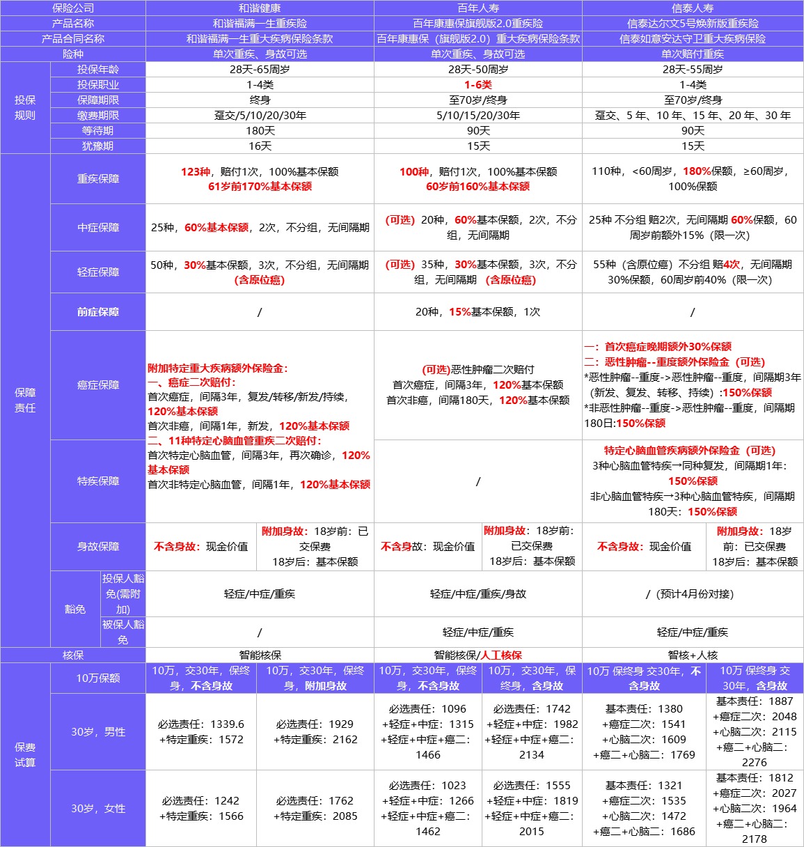 4月榜單 | 哪款重疾險性?xún)r(jià)比最高?