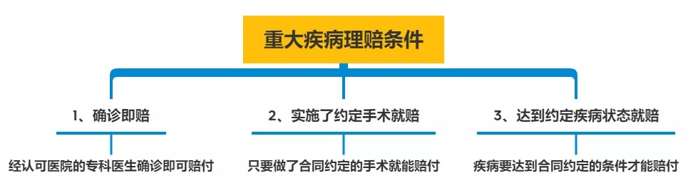 明明是條款里的重疾，保險(xiǎn)公司為什么不賠錢？
