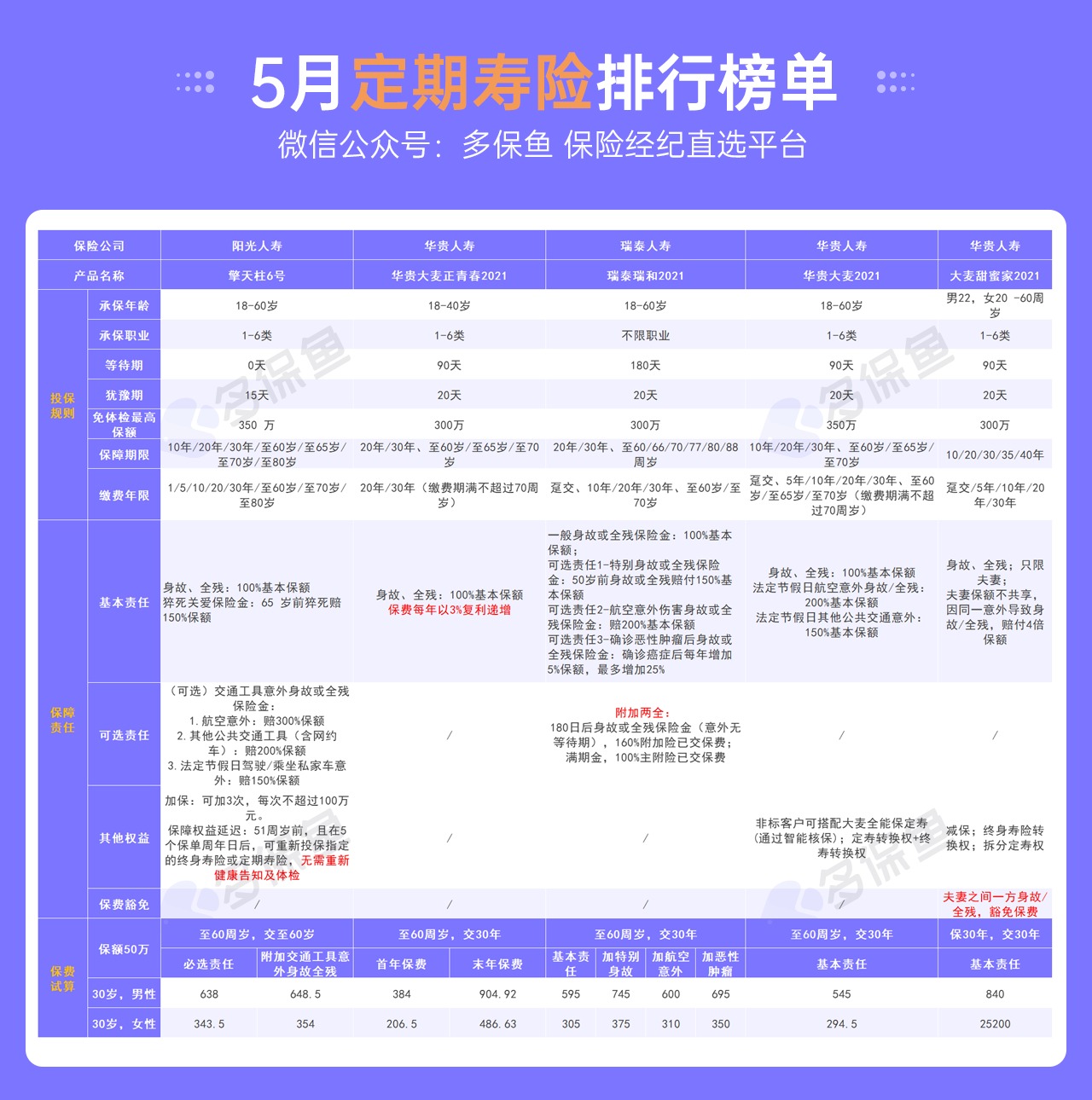 5月定期壽險榜單來了，最值得買了都在這！